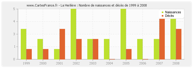 La Herlière : Nombre de naissances et décès de 1999 à 2008